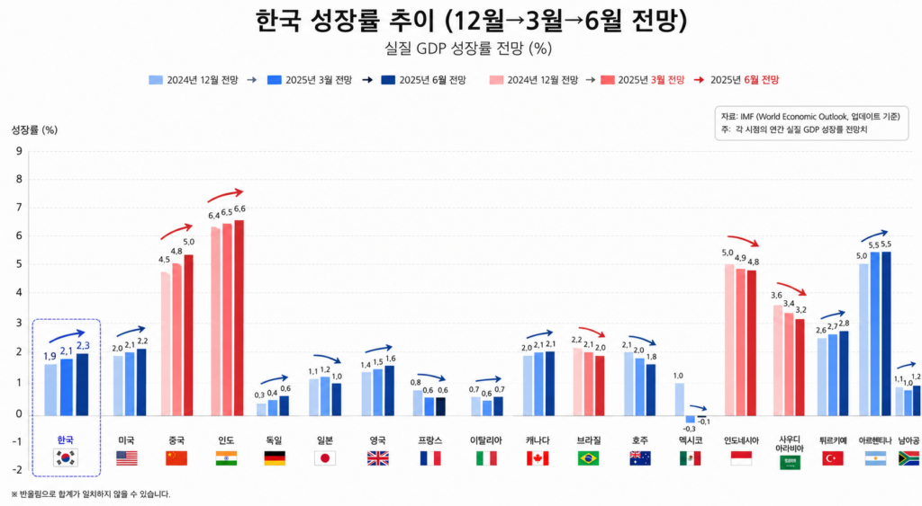 실질성장률(오르는 선)과 잠재성장률(내려가는 선)이 교차하는 두 줄 그래프 — '겉과 속이 다른 한국 경제' 인포그래픽