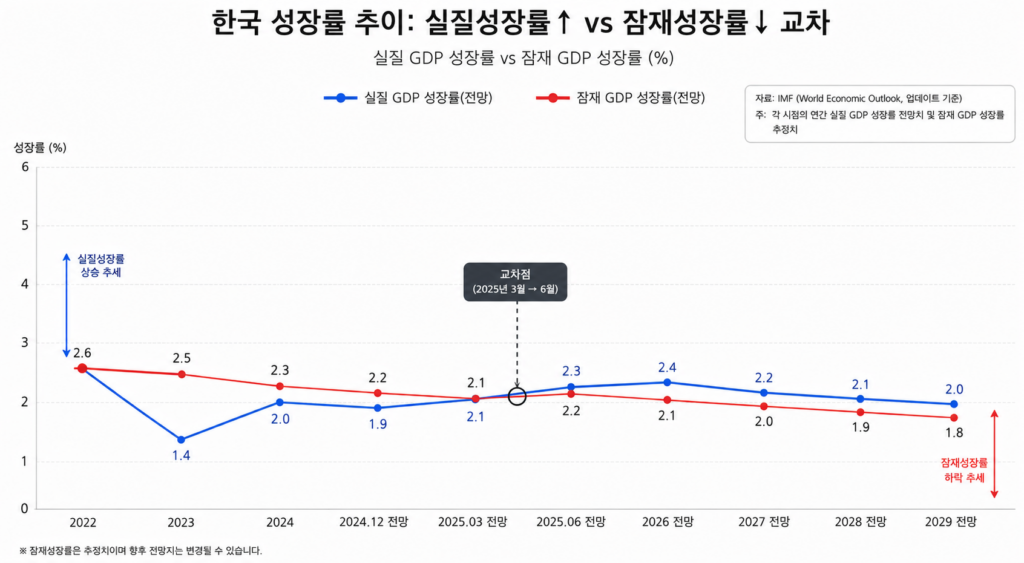 한국 성장률 추이