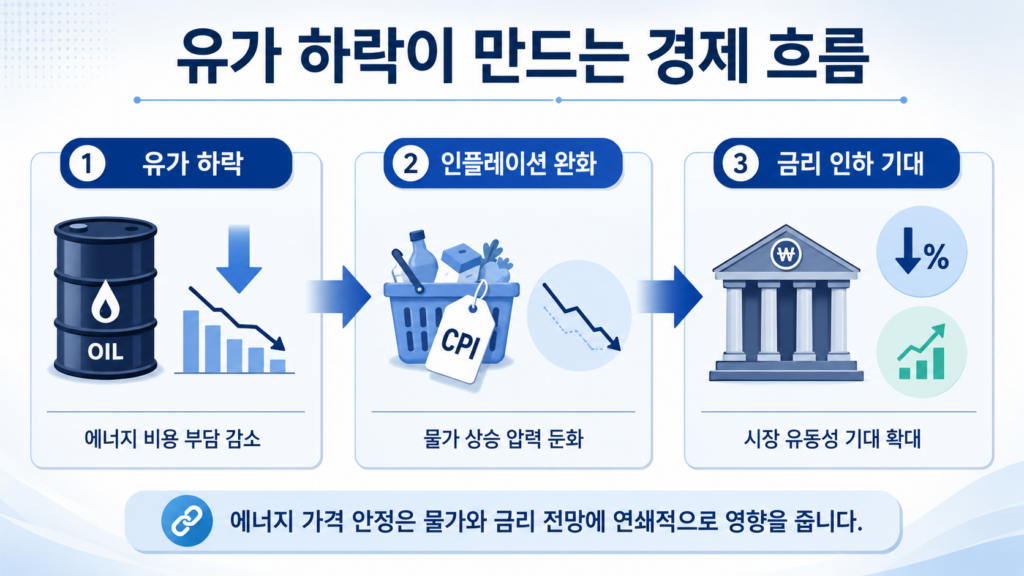 유가 하락이 만드는 경제흐름