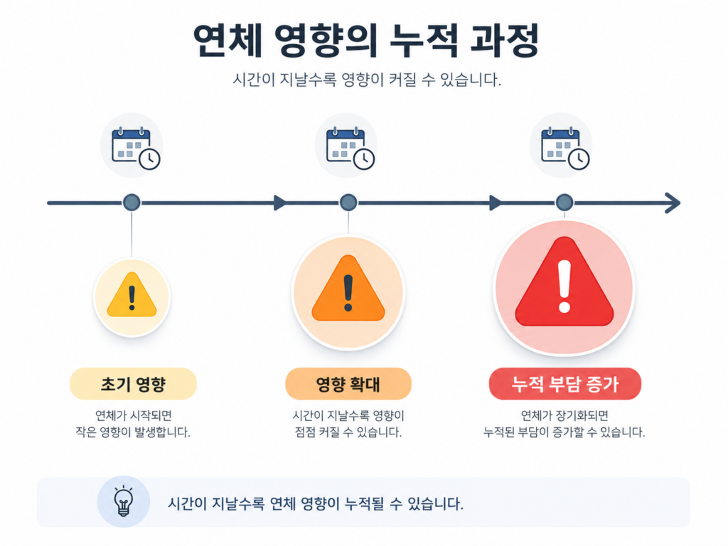 연체 기간에 따른 영향을 나타낸 도식