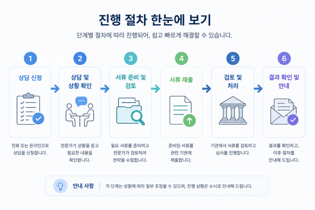 단계별 절차 진행 과정을 나타낸 도식