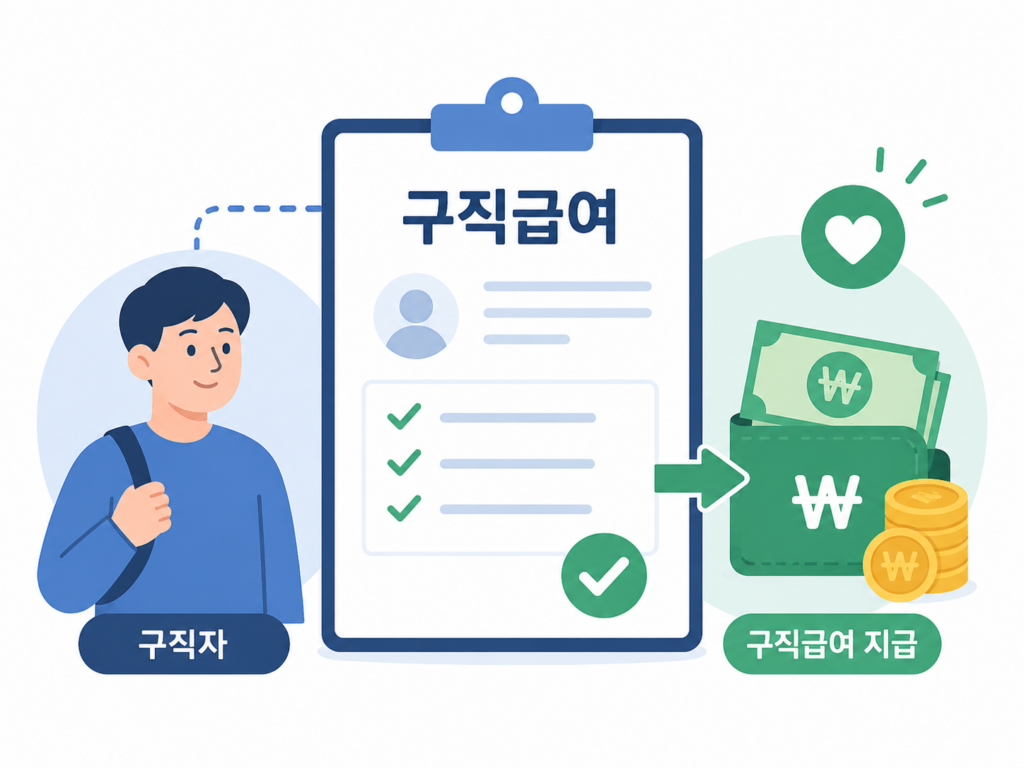 구직급여 개념을 나타내는 서류와 사람 아이콘