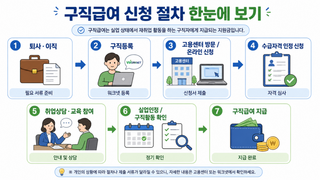 실업급여 신청 절차를 순서대로 나타낸 도식