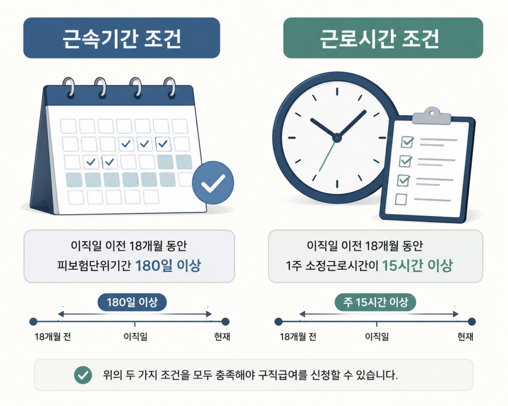 근속기간과 근로시간 조건을 나타내는 달력과 시계 아이콘